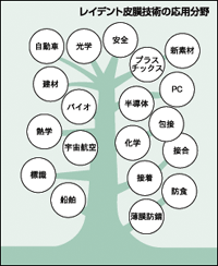 レイデント皮膜技術の応用分野